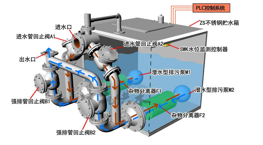 不銹鋼污水提升設備工作原理圖 不銹鋼污水提升設備工作原理圖